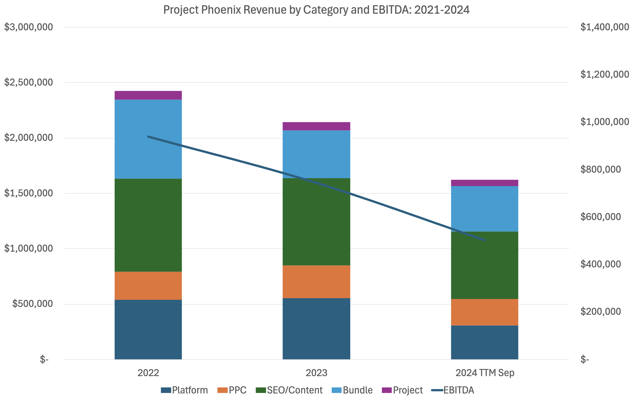 Project Phoenix Growth Chart